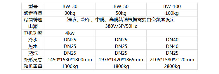 工業(yè)洗衣機